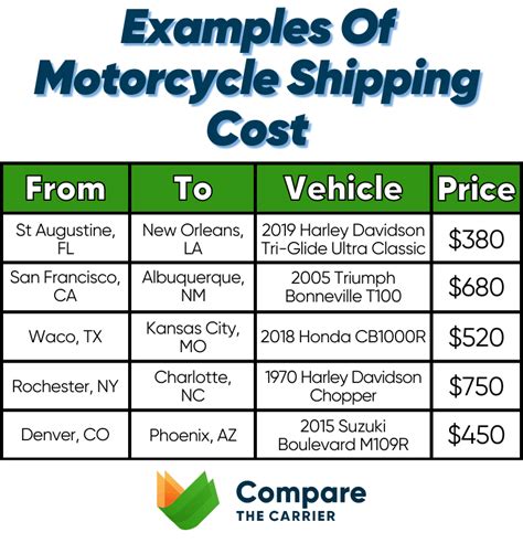 motorcycle shipping cost per mile.